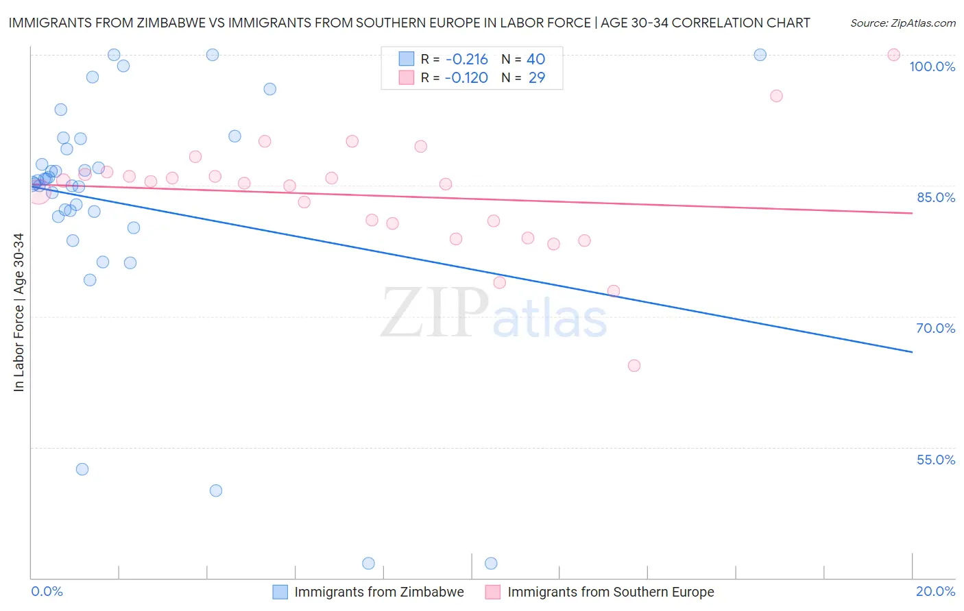 Immigrants from Zimbabwe vs Immigrants from Southern Europe In Labor Force | Age 30-34