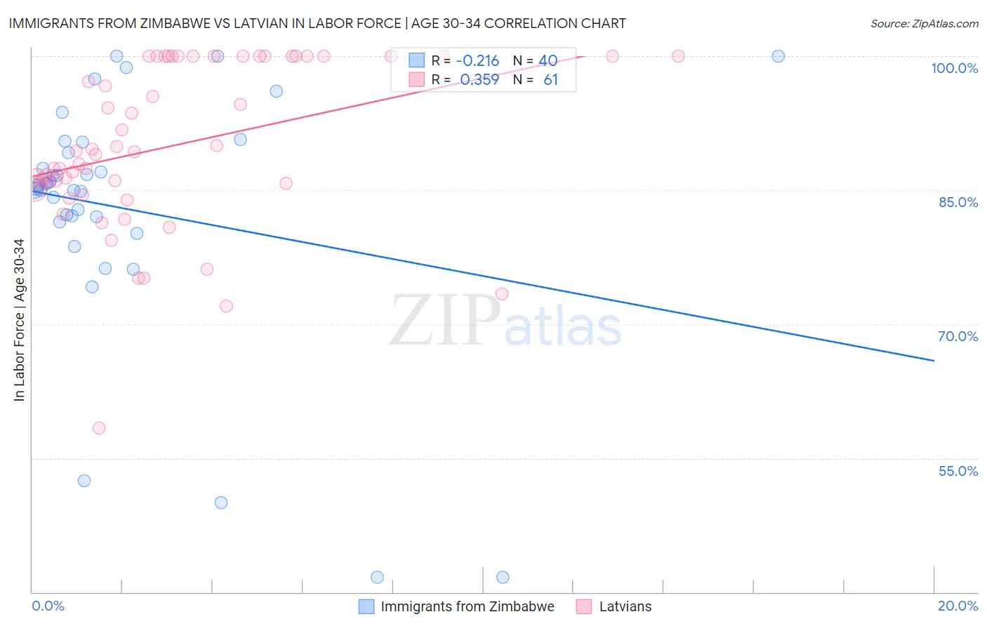 Immigrants from Zimbabwe vs Latvian In Labor Force | Age 30-34