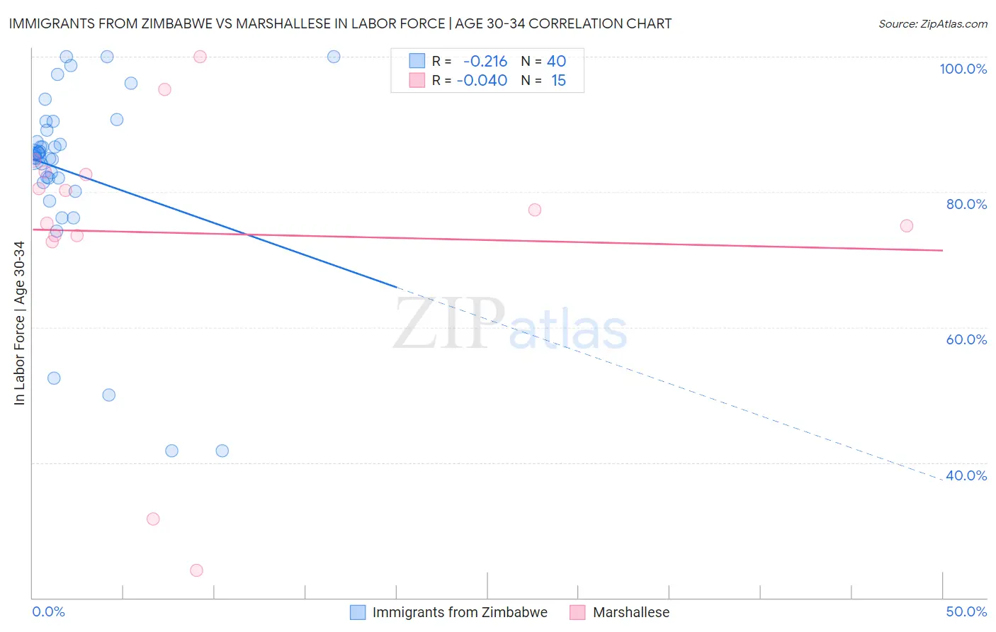 Immigrants from Zimbabwe vs Marshallese In Labor Force | Age 30-34