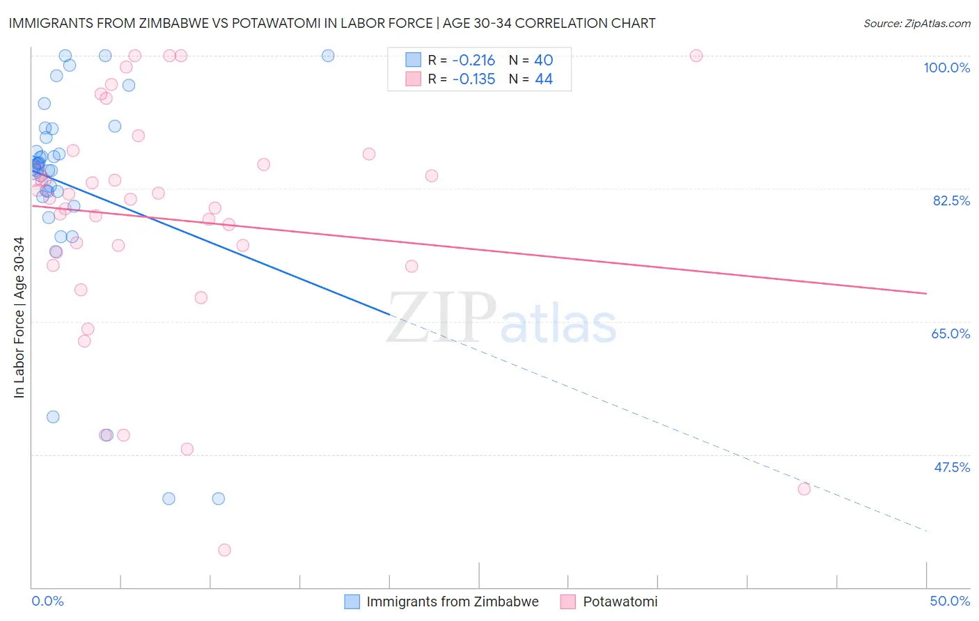 Immigrants from Zimbabwe vs Potawatomi In Labor Force | Age 30-34