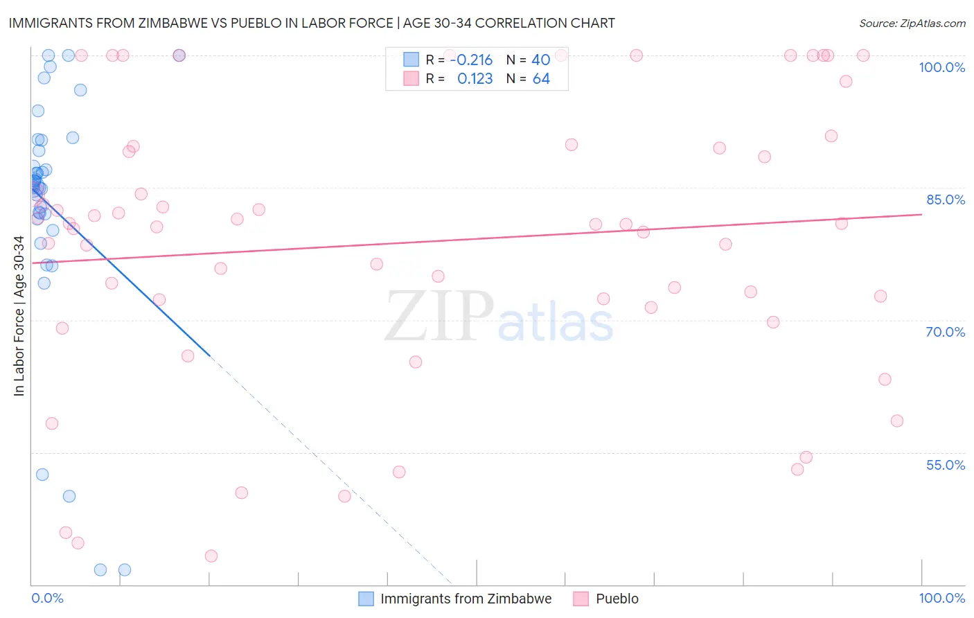 Immigrants from Zimbabwe vs Pueblo In Labor Force | Age 30-34