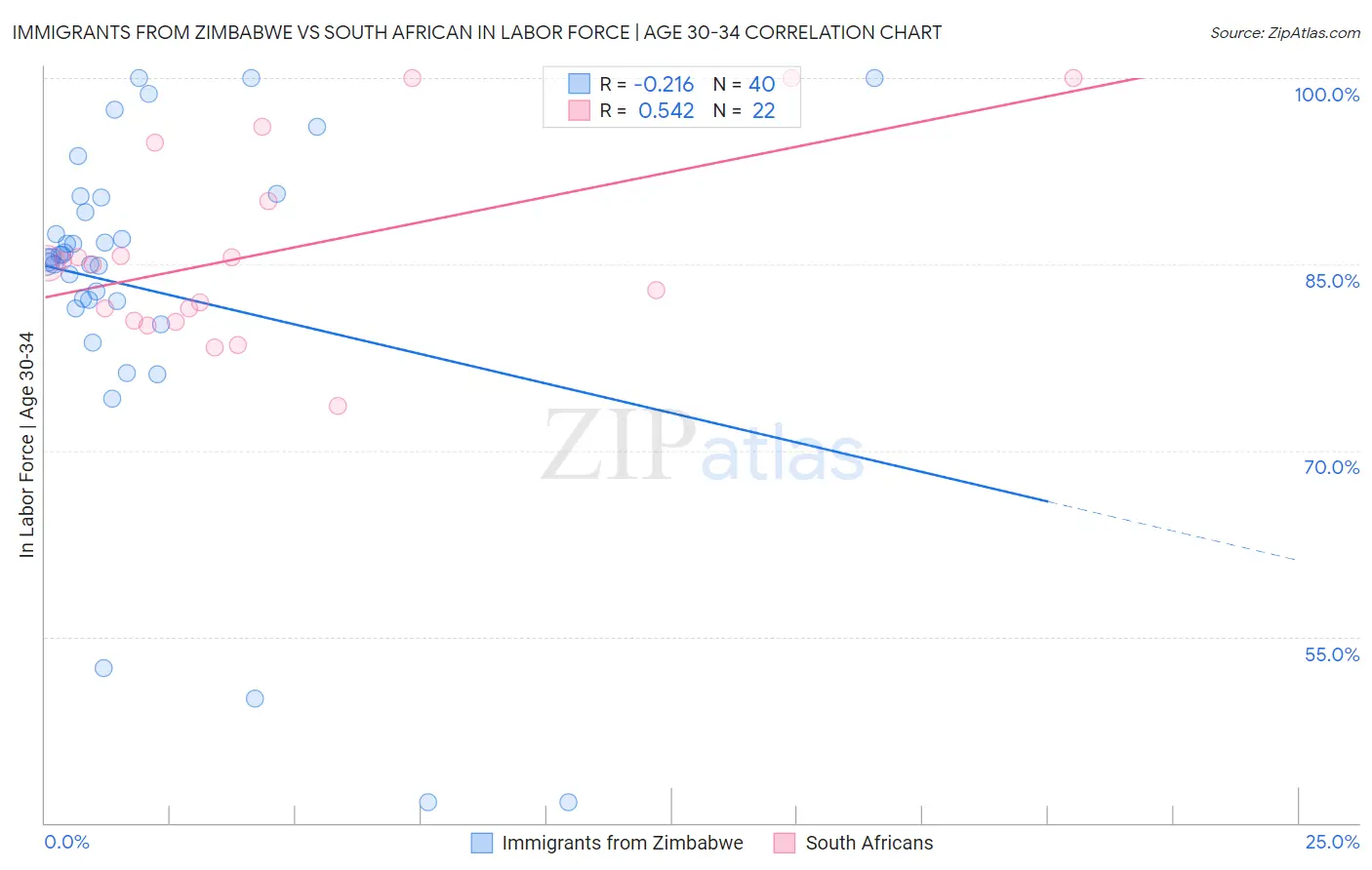 Immigrants from Zimbabwe vs South African In Labor Force | Age 30-34