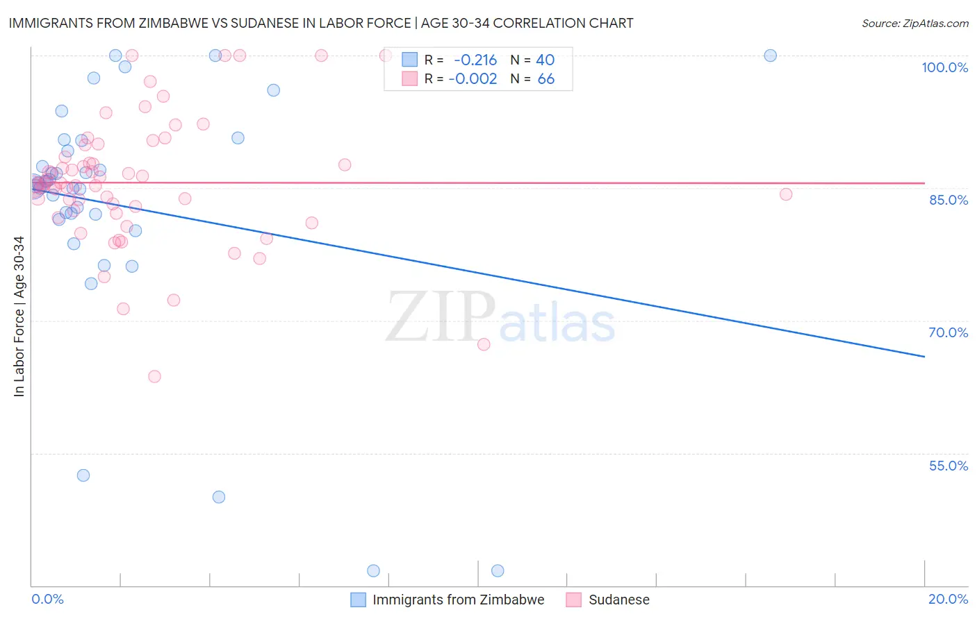 Immigrants from Zimbabwe vs Sudanese In Labor Force | Age 30-34