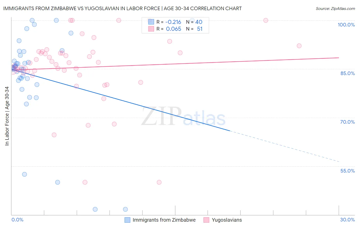 Immigrants from Zimbabwe vs Yugoslavian In Labor Force | Age 30-34