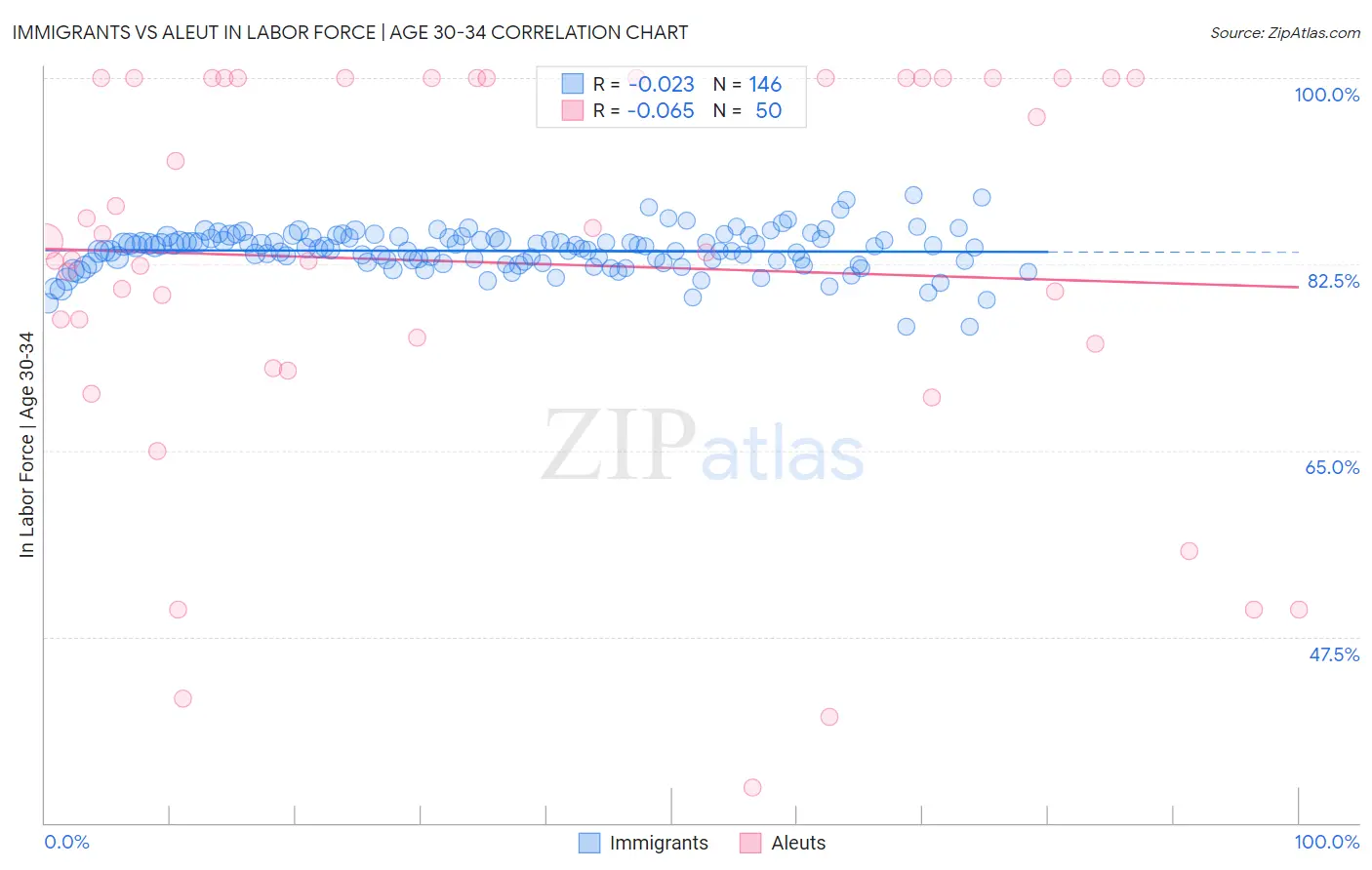 Immigrants vs Aleut In Labor Force | Age 30-34