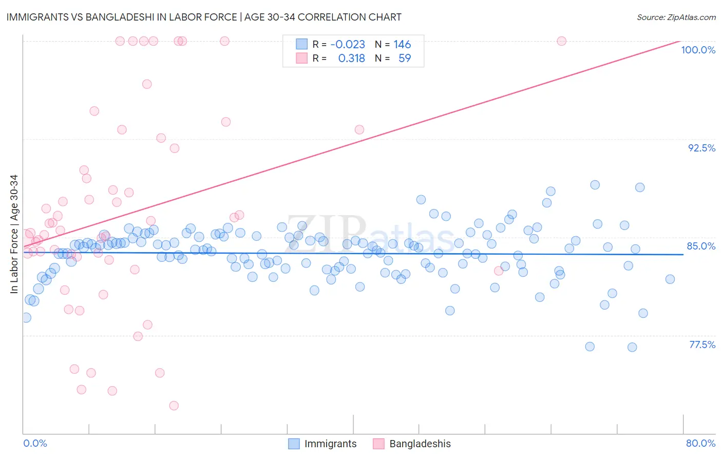 Immigrants vs Bangladeshi In Labor Force | Age 30-34