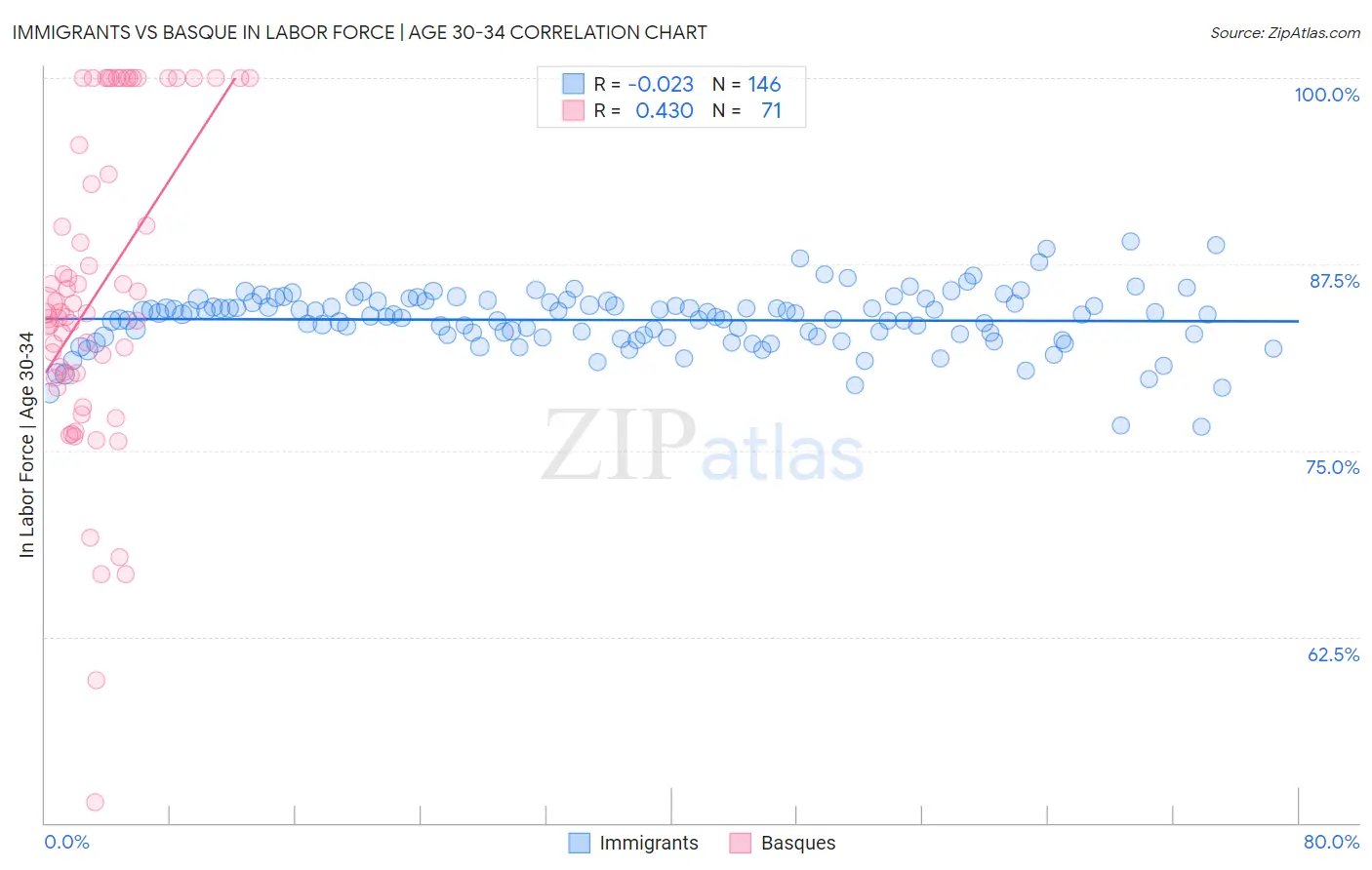 Immigrants vs Basque In Labor Force | Age 30-34