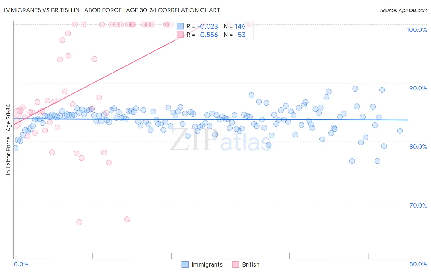 Immigrants vs British In Labor Force | Age 30-34