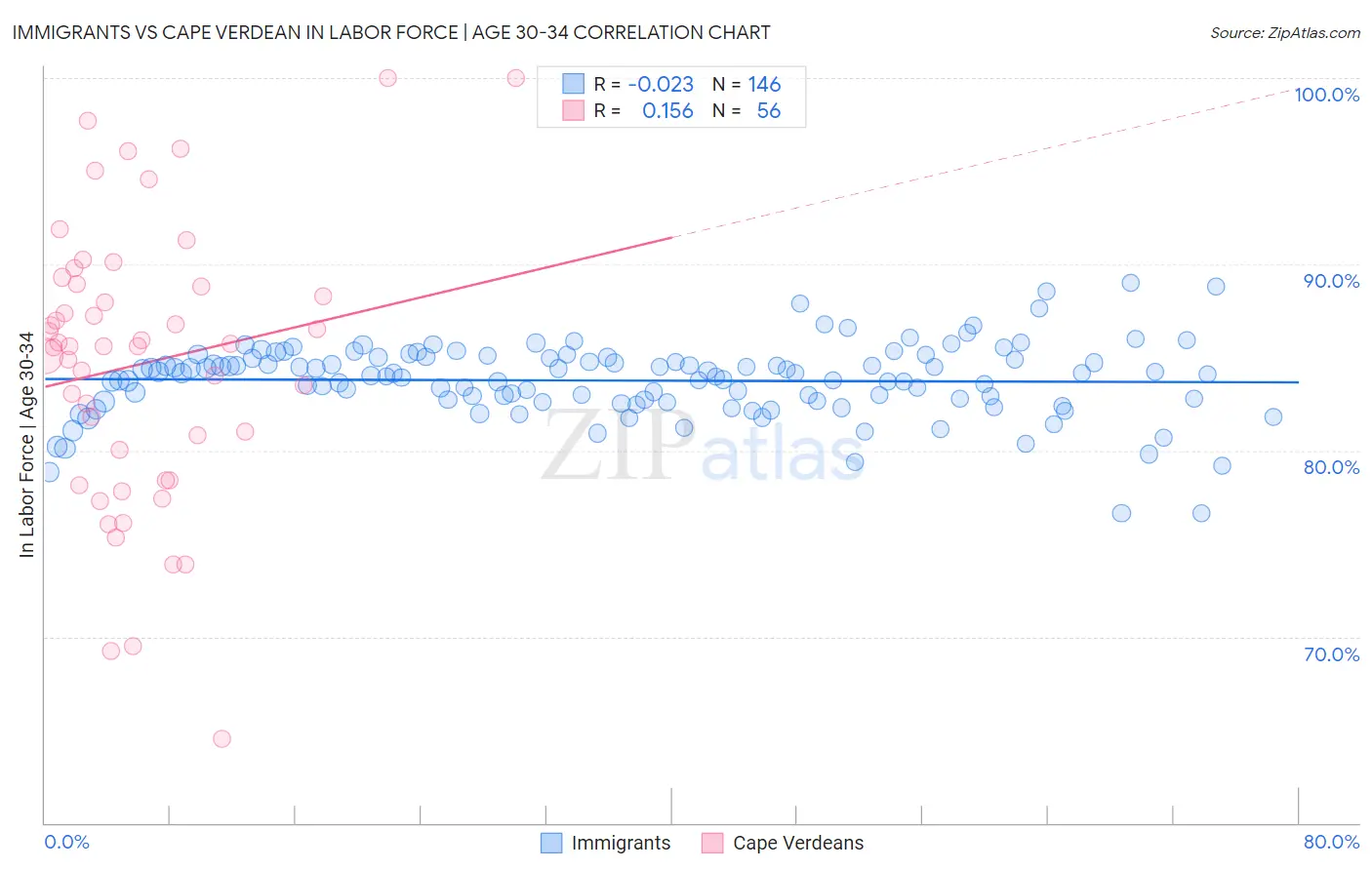 Immigrants vs Cape Verdean In Labor Force | Age 30-34