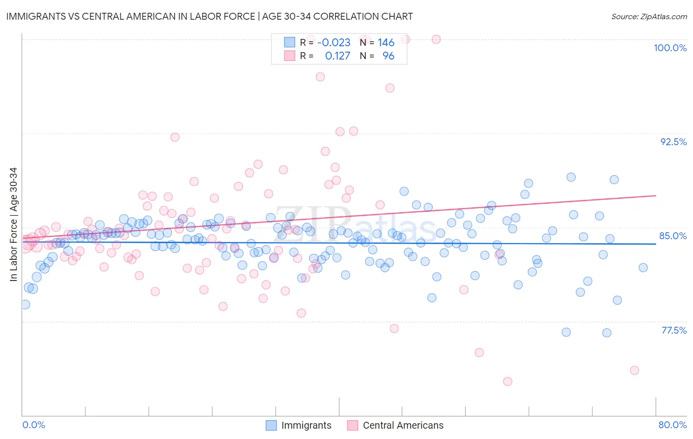 Immigrants vs Central American In Labor Force | Age 30-34