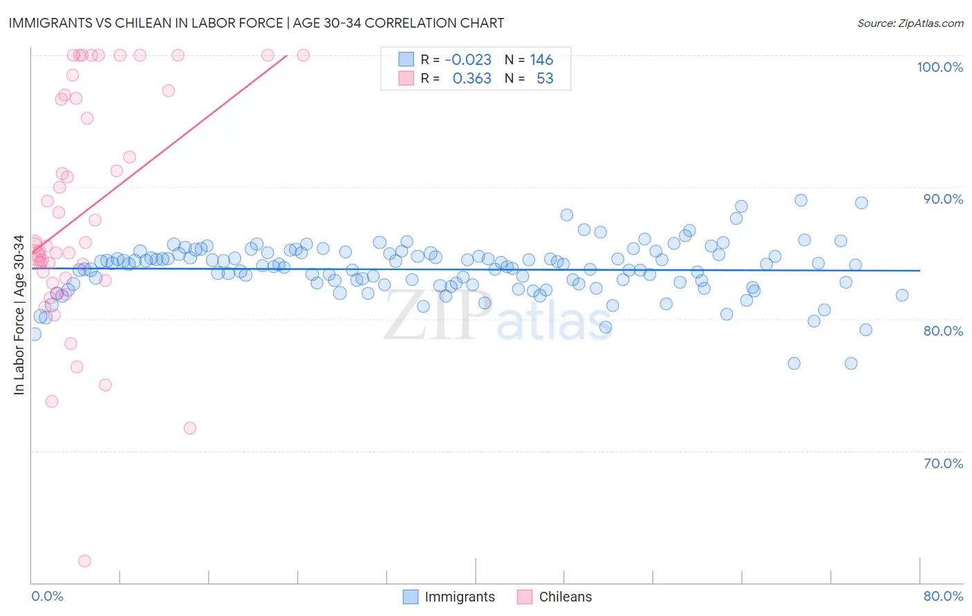 Immigrants vs Chilean In Labor Force | Age 30-34