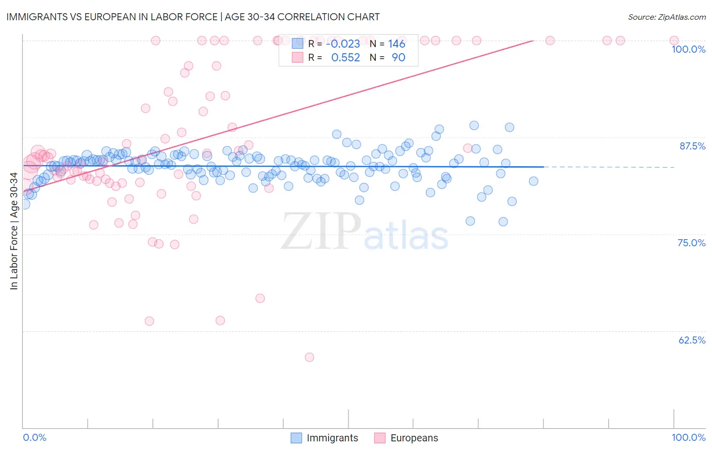 Immigrants vs European In Labor Force | Age 30-34