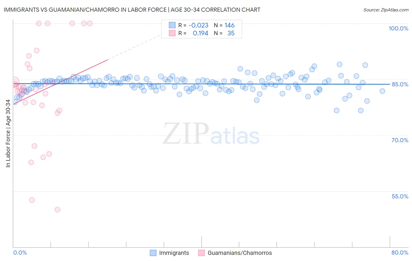 Immigrants vs Guamanian/Chamorro In Labor Force | Age 30-34