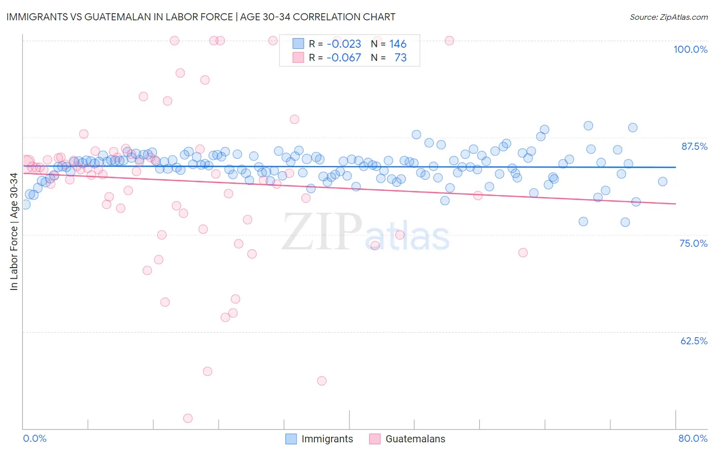 Immigrants vs Guatemalan In Labor Force | Age 30-34