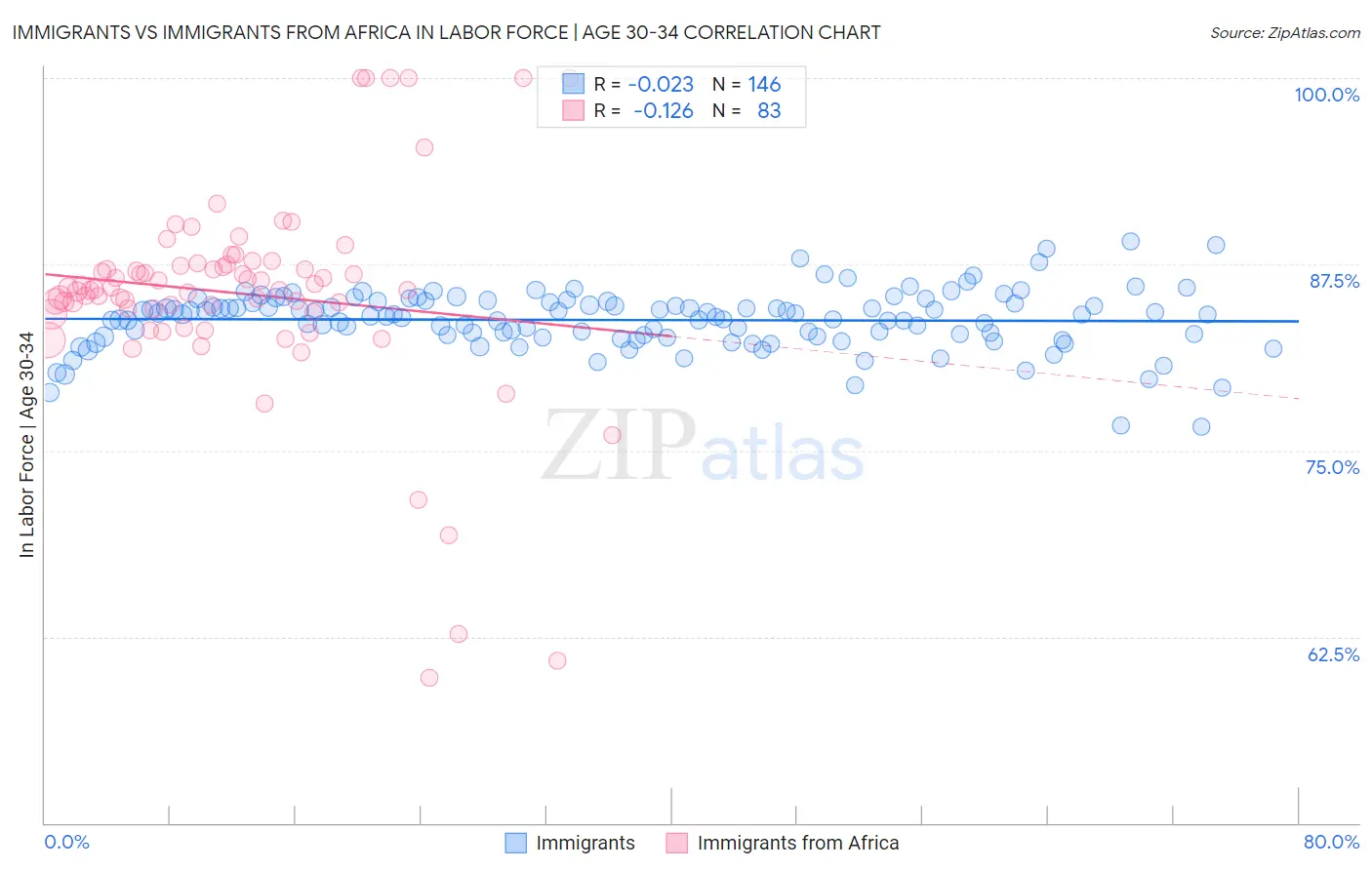 Immigrants vs Immigrants from Africa In Labor Force | Age 30-34