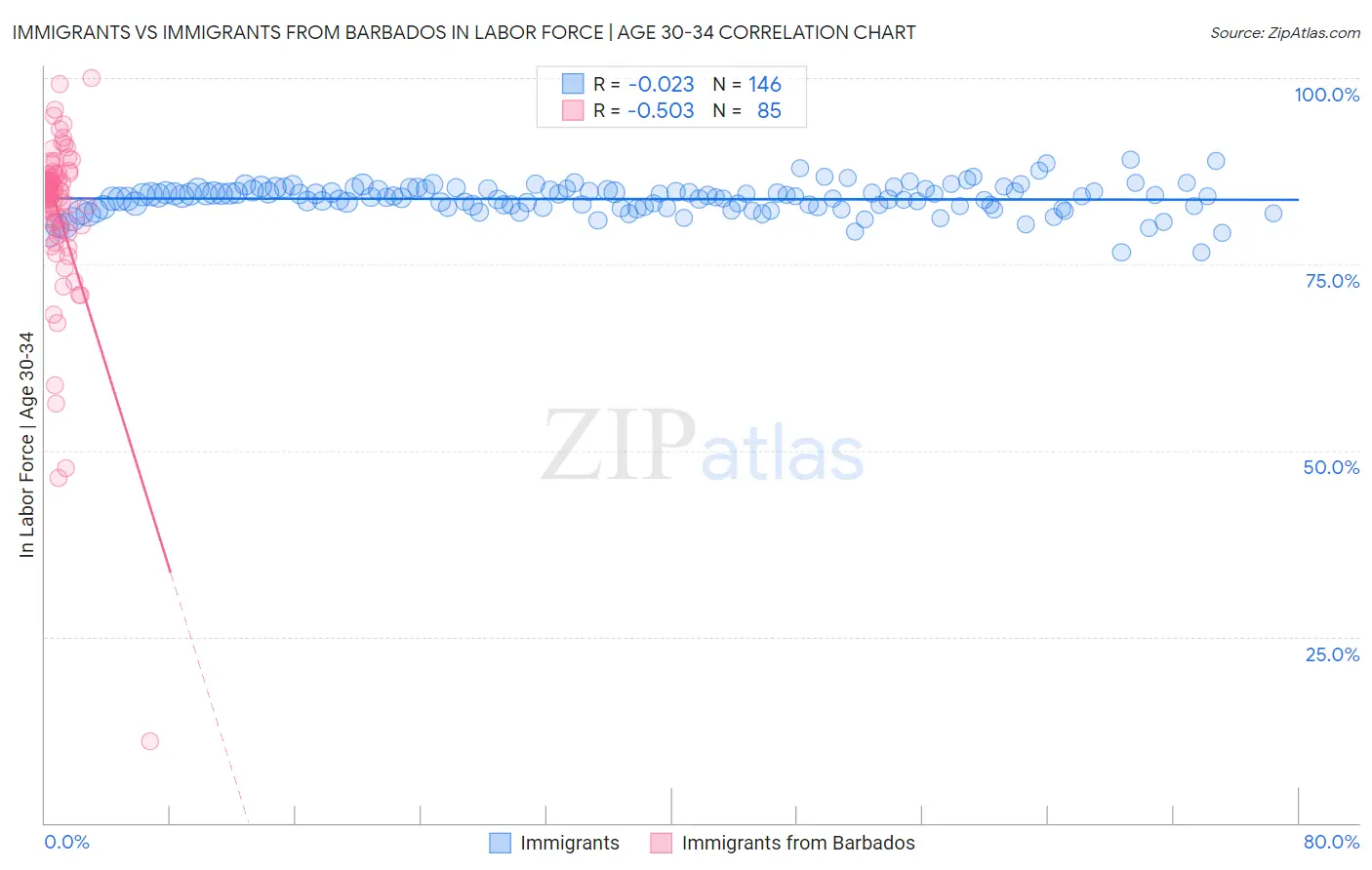 Immigrants vs Immigrants from Barbados In Labor Force | Age 30-34