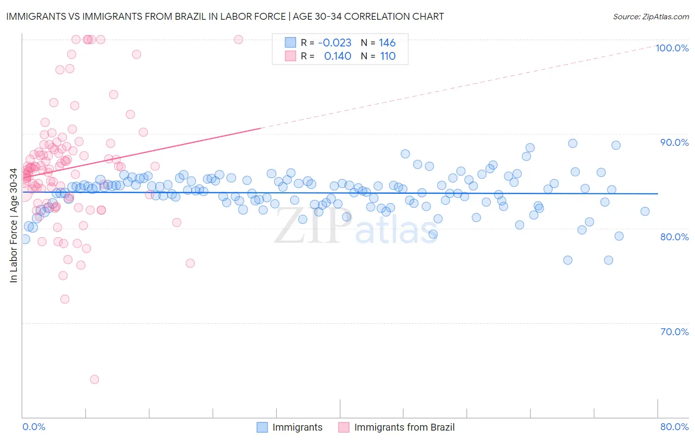 Immigrants vs Immigrants from Brazil In Labor Force | Age 30-34