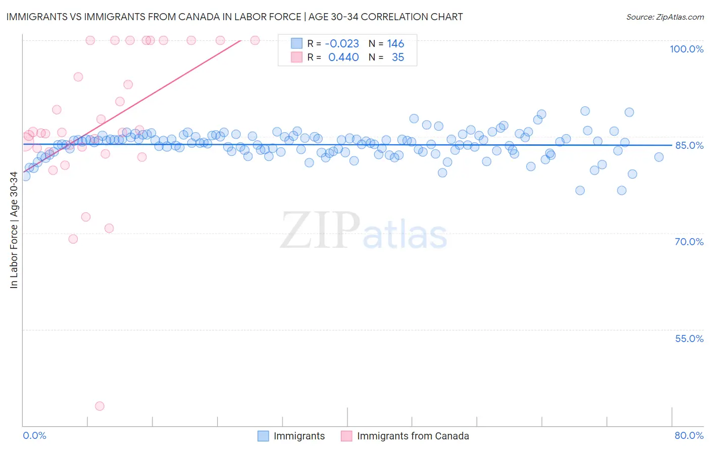 Immigrants vs Immigrants from Canada In Labor Force | Age 30-34