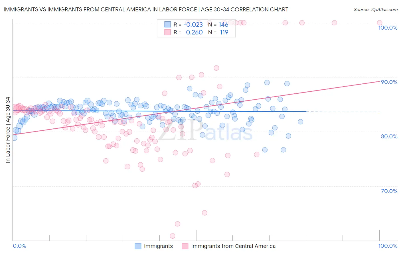 Immigrants vs Immigrants from Central America In Labor Force | Age 30-34