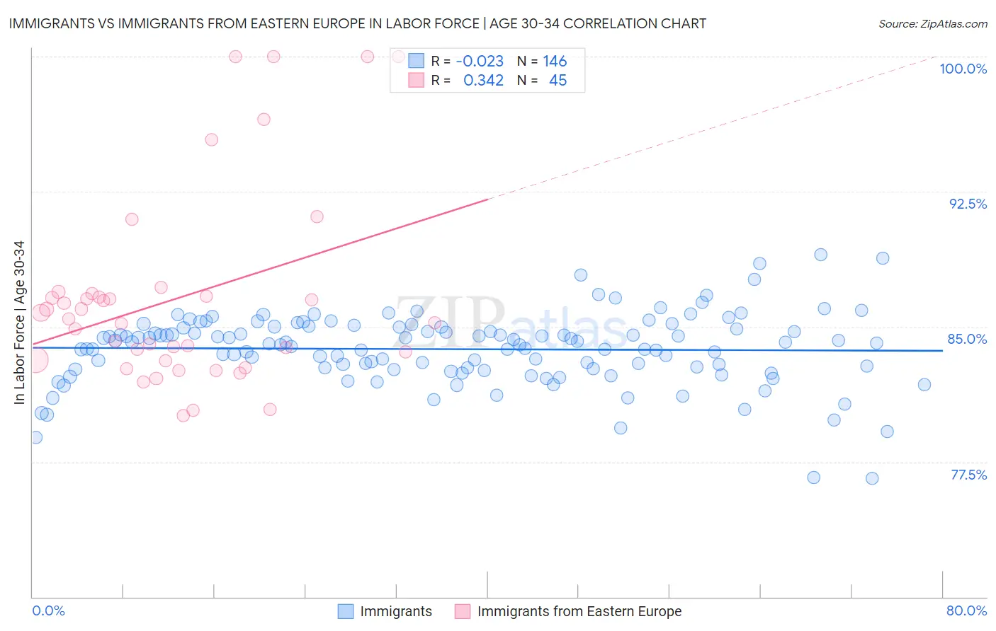 Immigrants vs Immigrants from Eastern Europe In Labor Force | Age 30-34