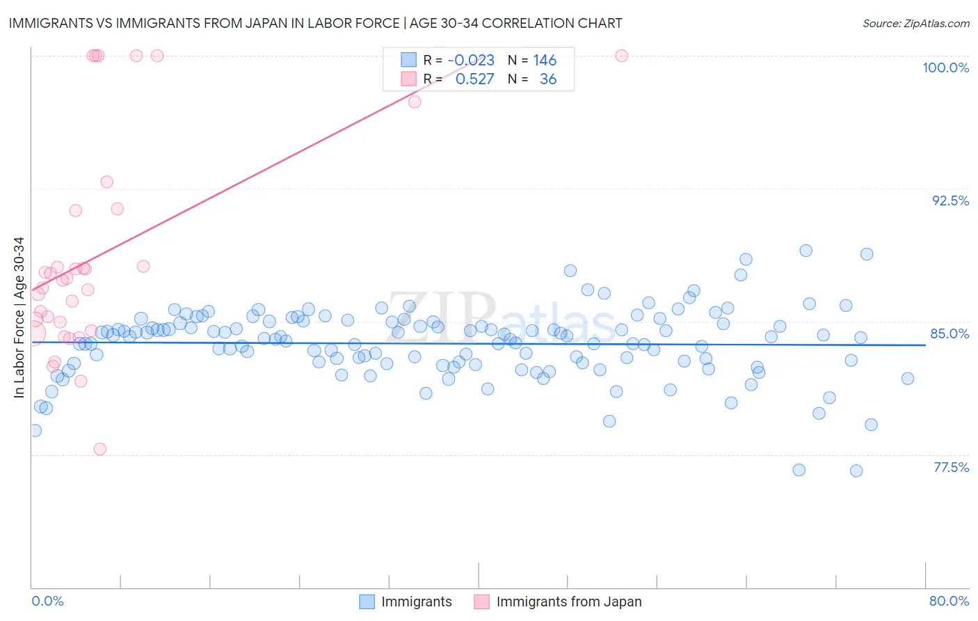 Immigrants vs Immigrants from Japan In Labor Force | Age 30-34