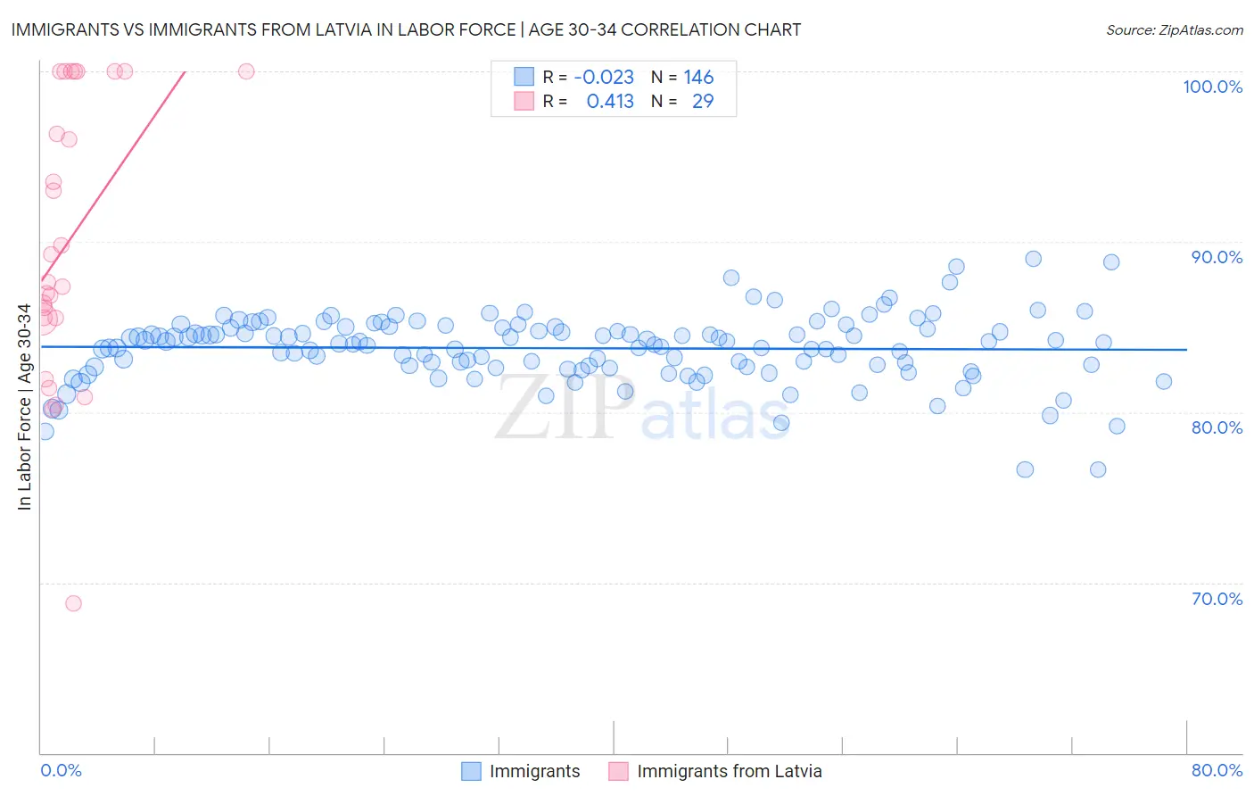 Immigrants vs Immigrants from Latvia In Labor Force | Age 30-34