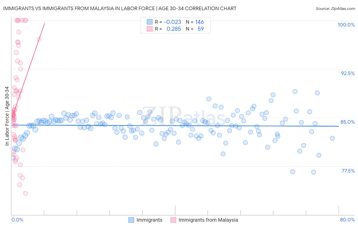 Immigrants vs Immigrants from Malaysia In Labor Force | Age 30-34