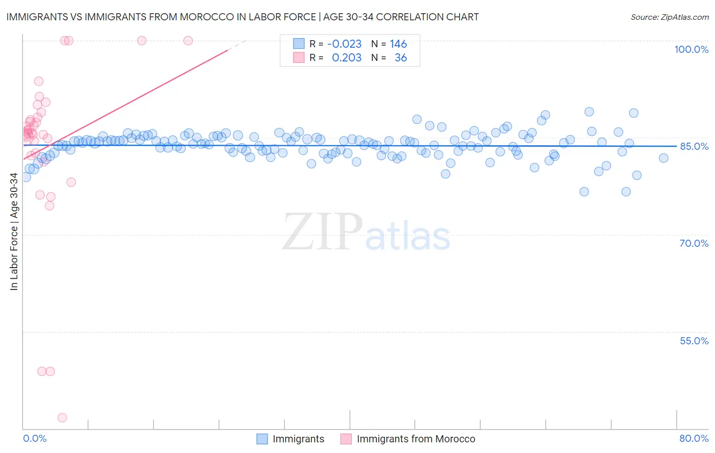 Immigrants vs Immigrants from Morocco In Labor Force | Age 30-34