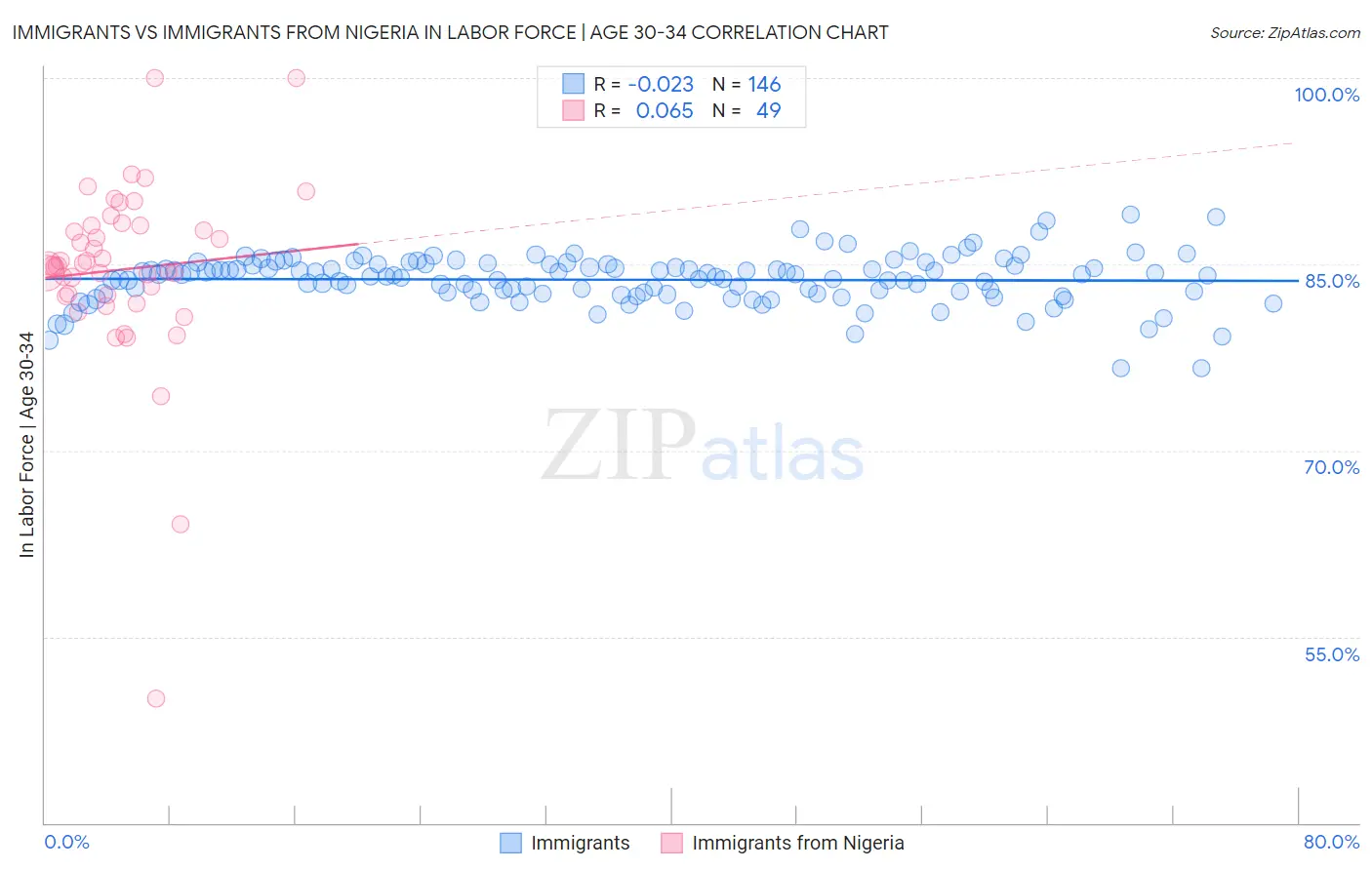 Immigrants vs Immigrants from Nigeria In Labor Force | Age 30-34