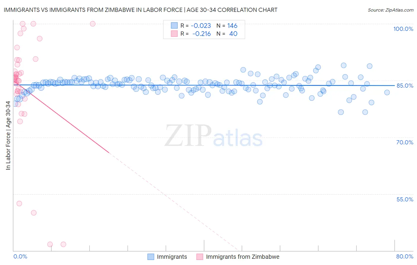 Immigrants vs Immigrants from Zimbabwe In Labor Force | Age 30-34