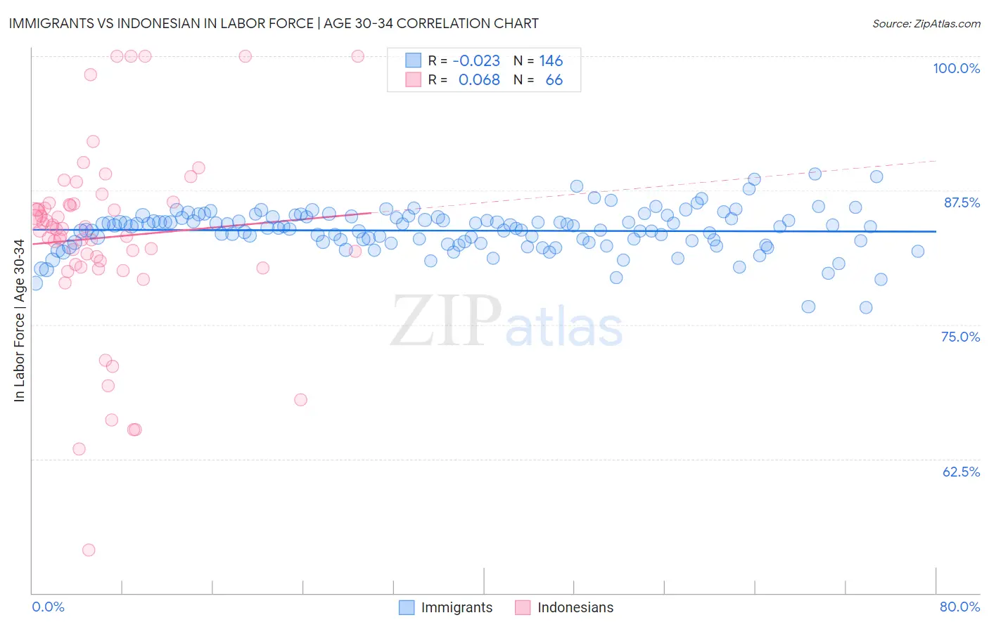 Immigrants vs Indonesian In Labor Force | Age 30-34