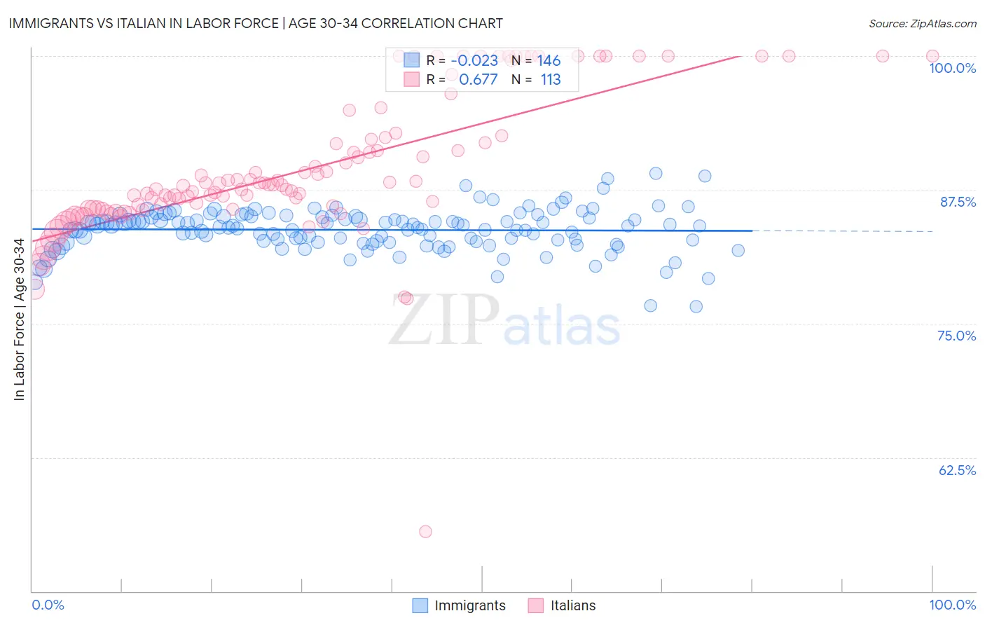 Immigrants vs Italian In Labor Force | Age 30-34