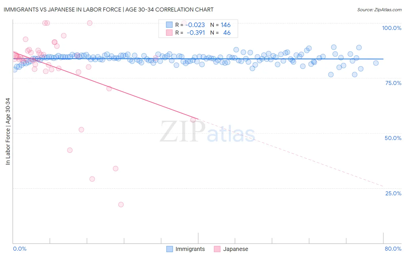 Immigrants vs Japanese In Labor Force | Age 30-34