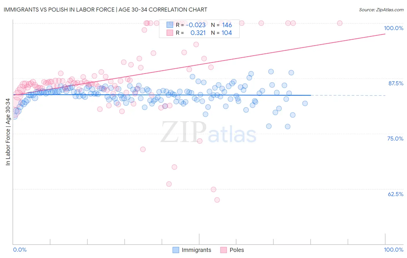 Immigrants vs Polish In Labor Force | Age 30-34