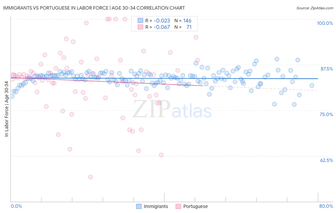 Immigrants vs Portuguese In Labor Force | Age 30-34