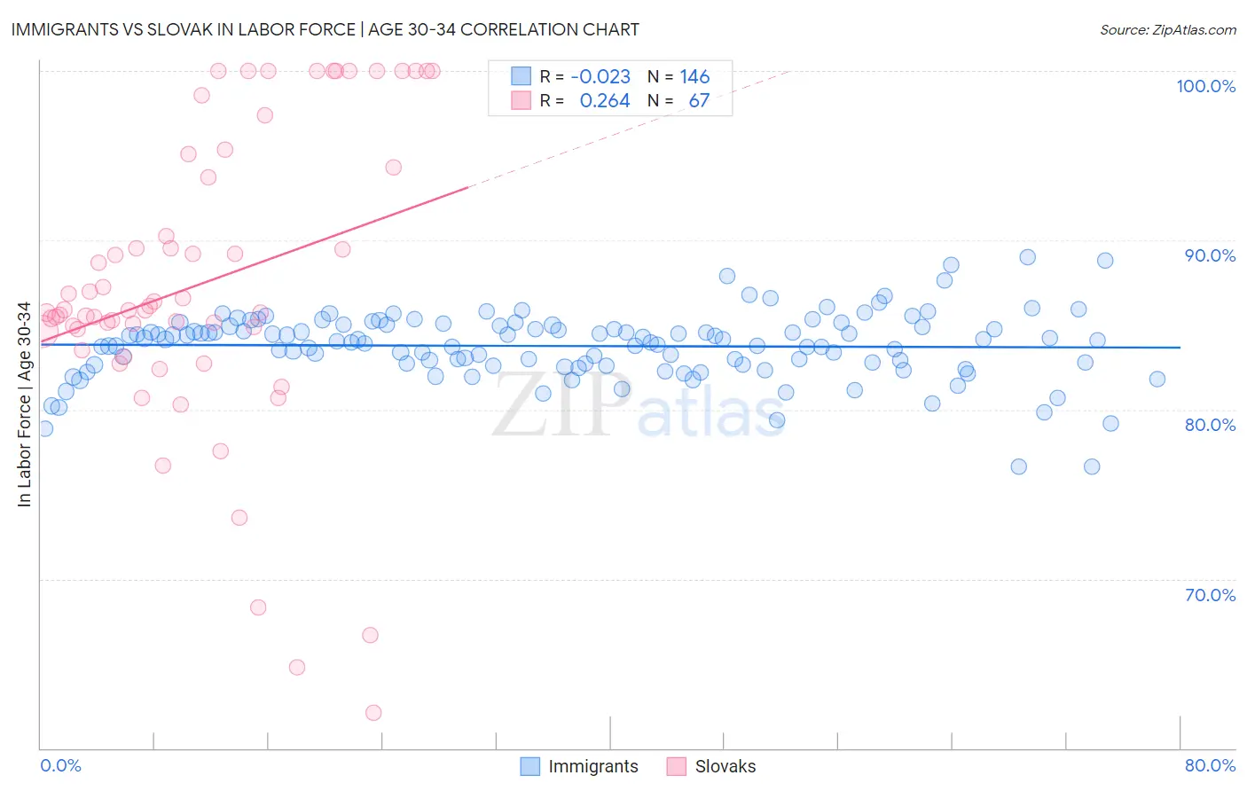 Immigrants vs Slovak In Labor Force | Age 30-34