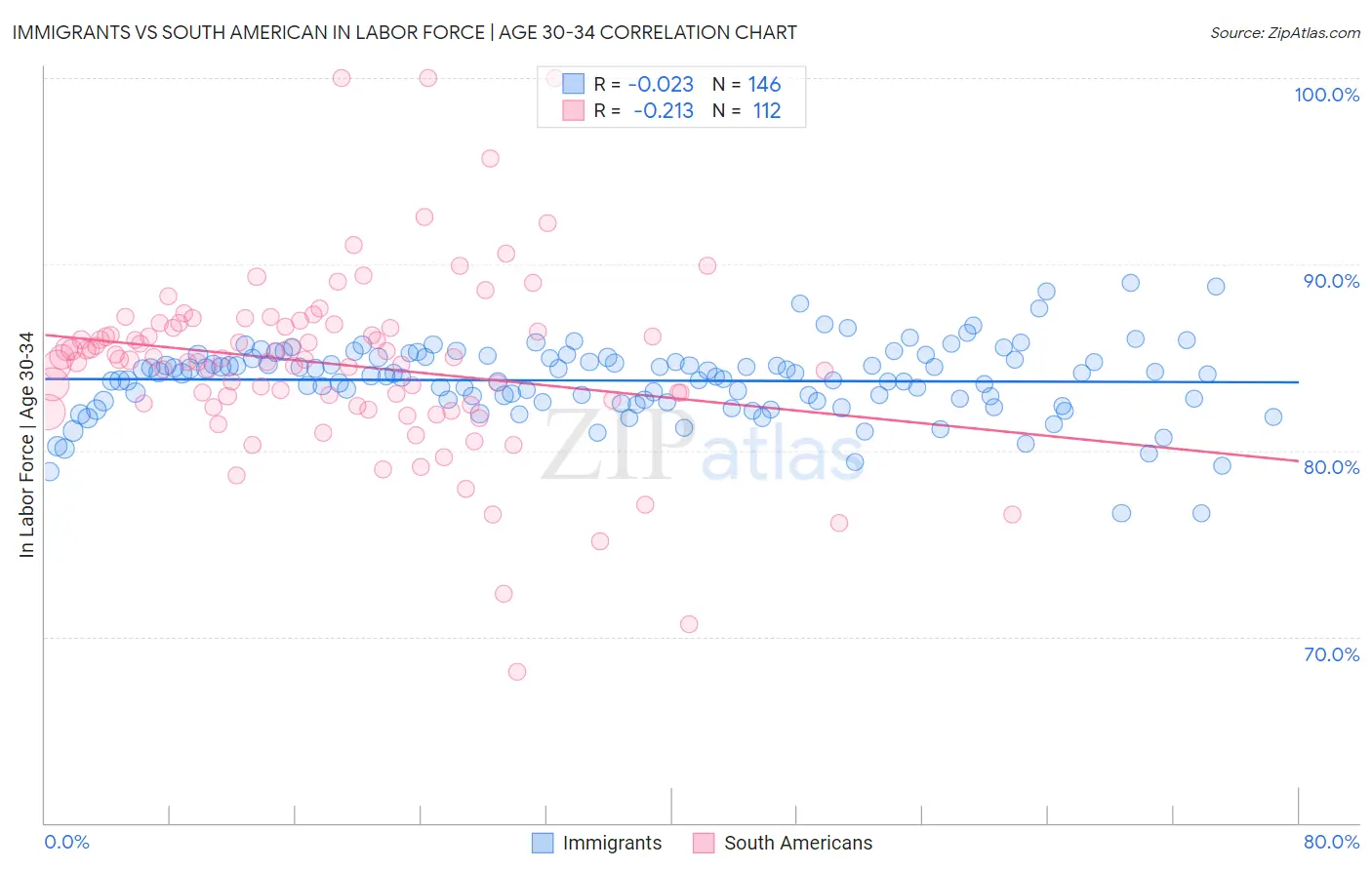 Immigrants vs South American In Labor Force | Age 30-34