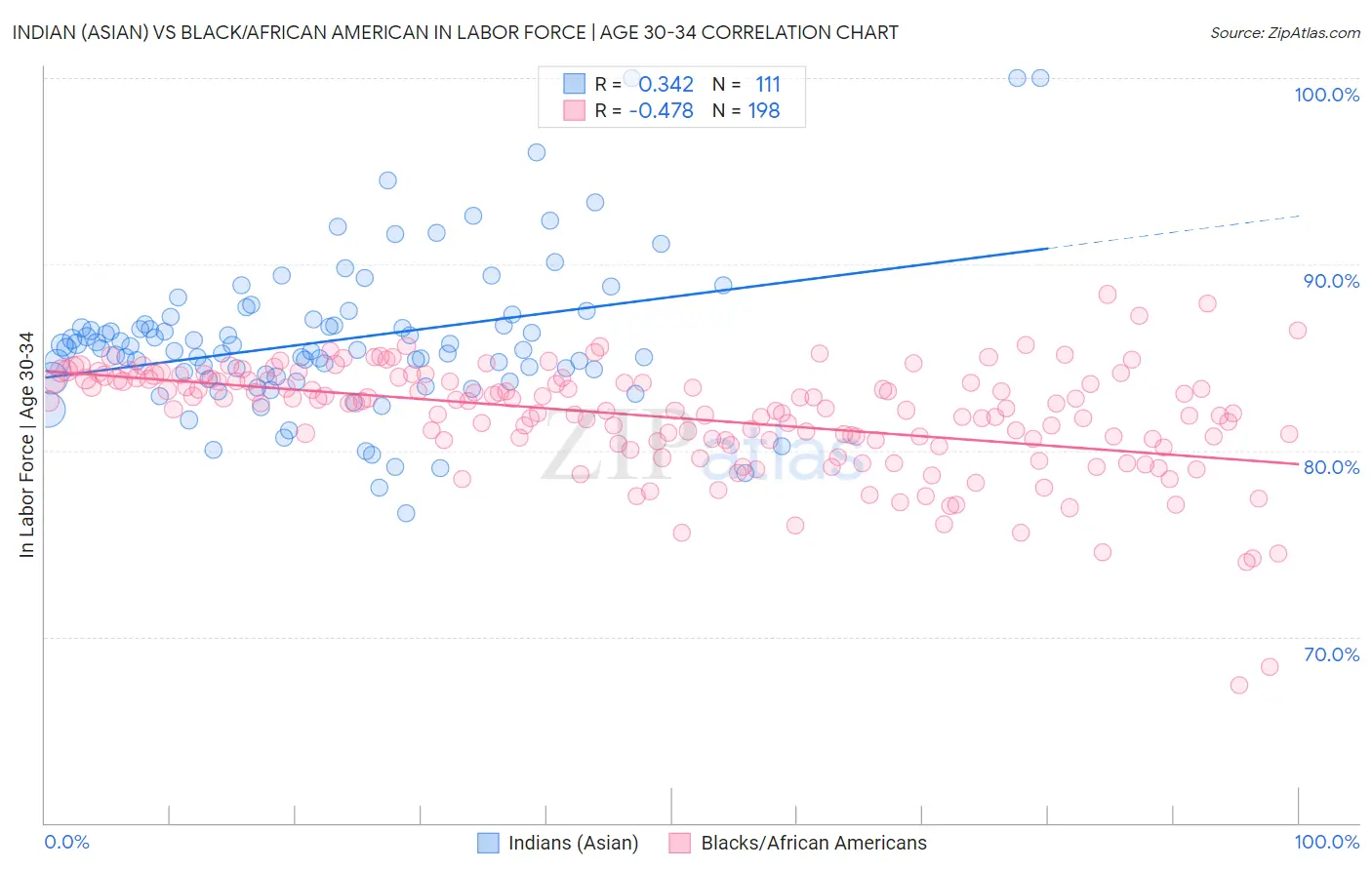 Indian (Asian) vs Black/African American In Labor Force | Age 30-34