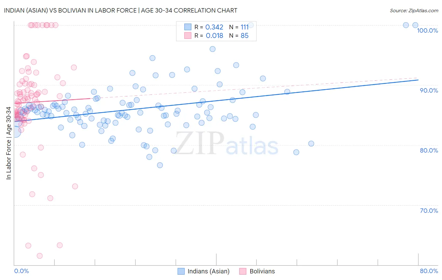 Indian (Asian) vs Bolivian In Labor Force | Age 30-34