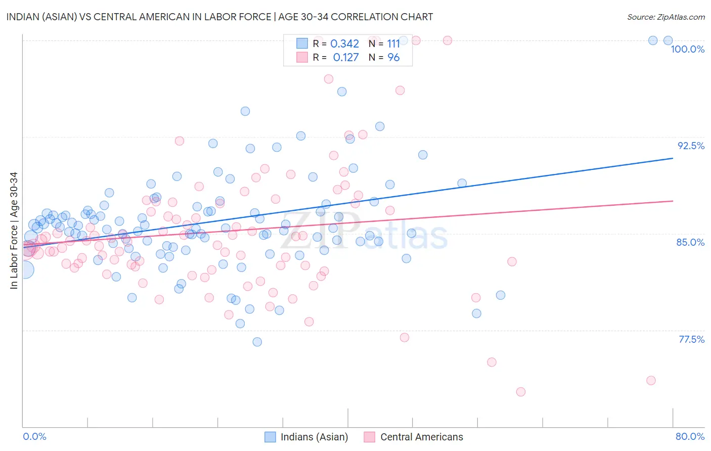 Indian (Asian) vs Central American In Labor Force | Age 30-34