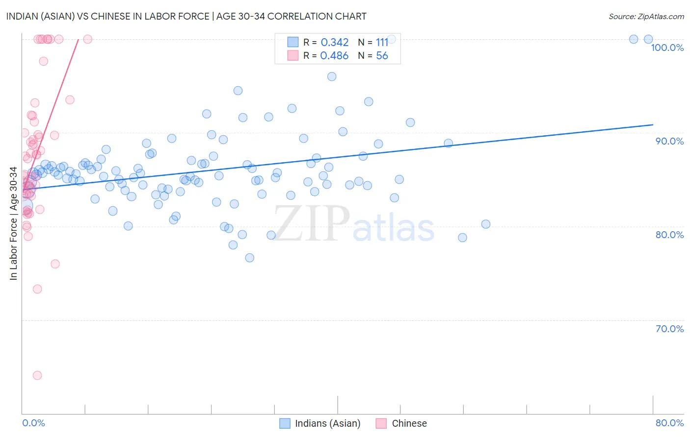 Indian (Asian) vs Chinese In Labor Force | Age 30-34