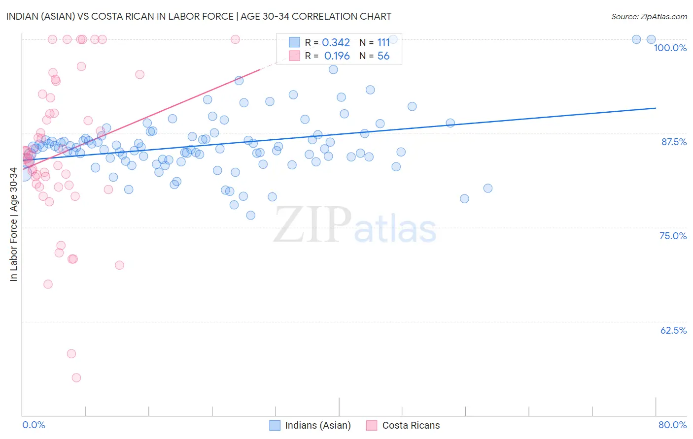 Indian (Asian) vs Costa Rican In Labor Force | Age 30-34