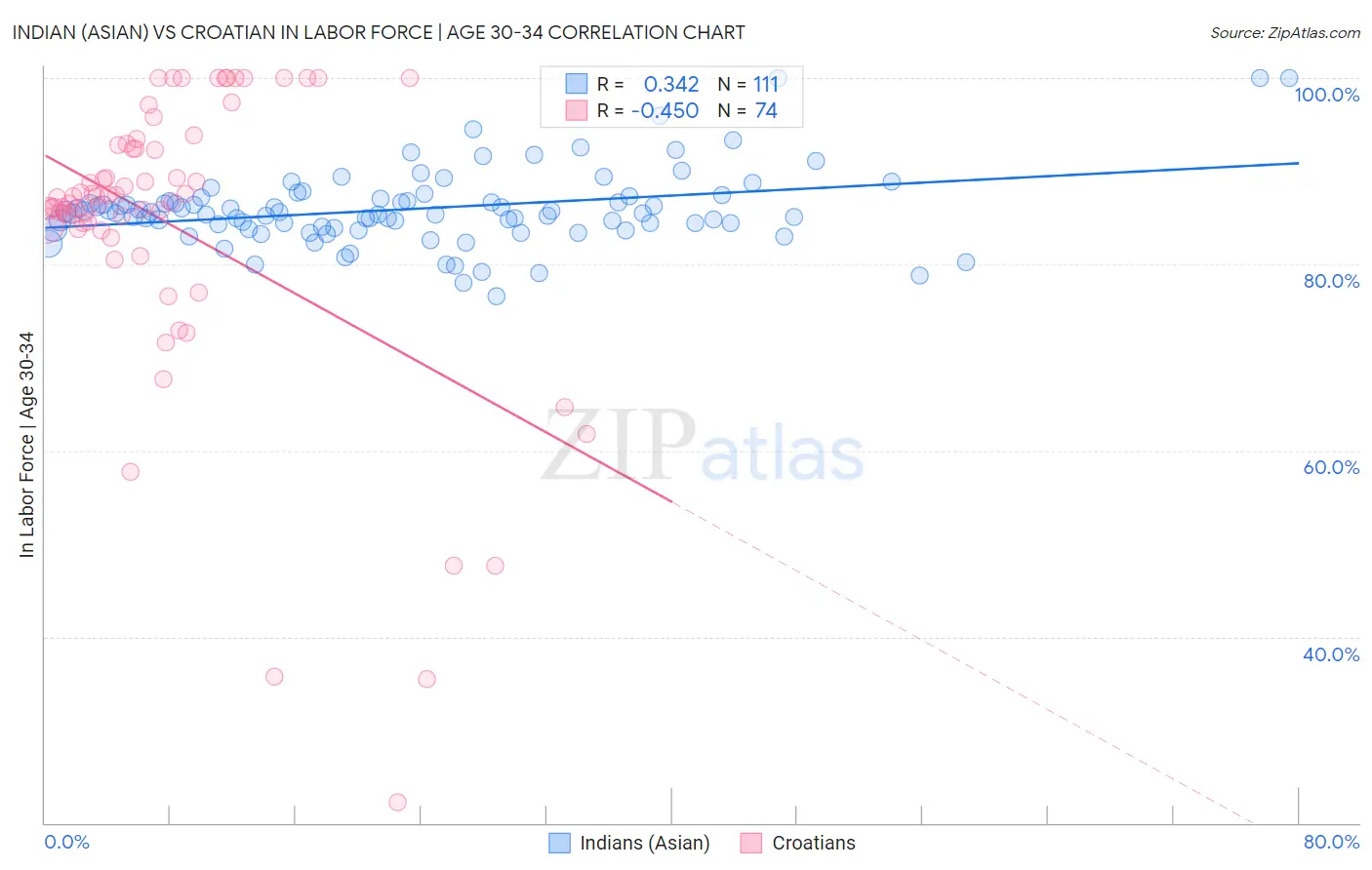 Indian (Asian) vs Croatian In Labor Force | Age 30-34