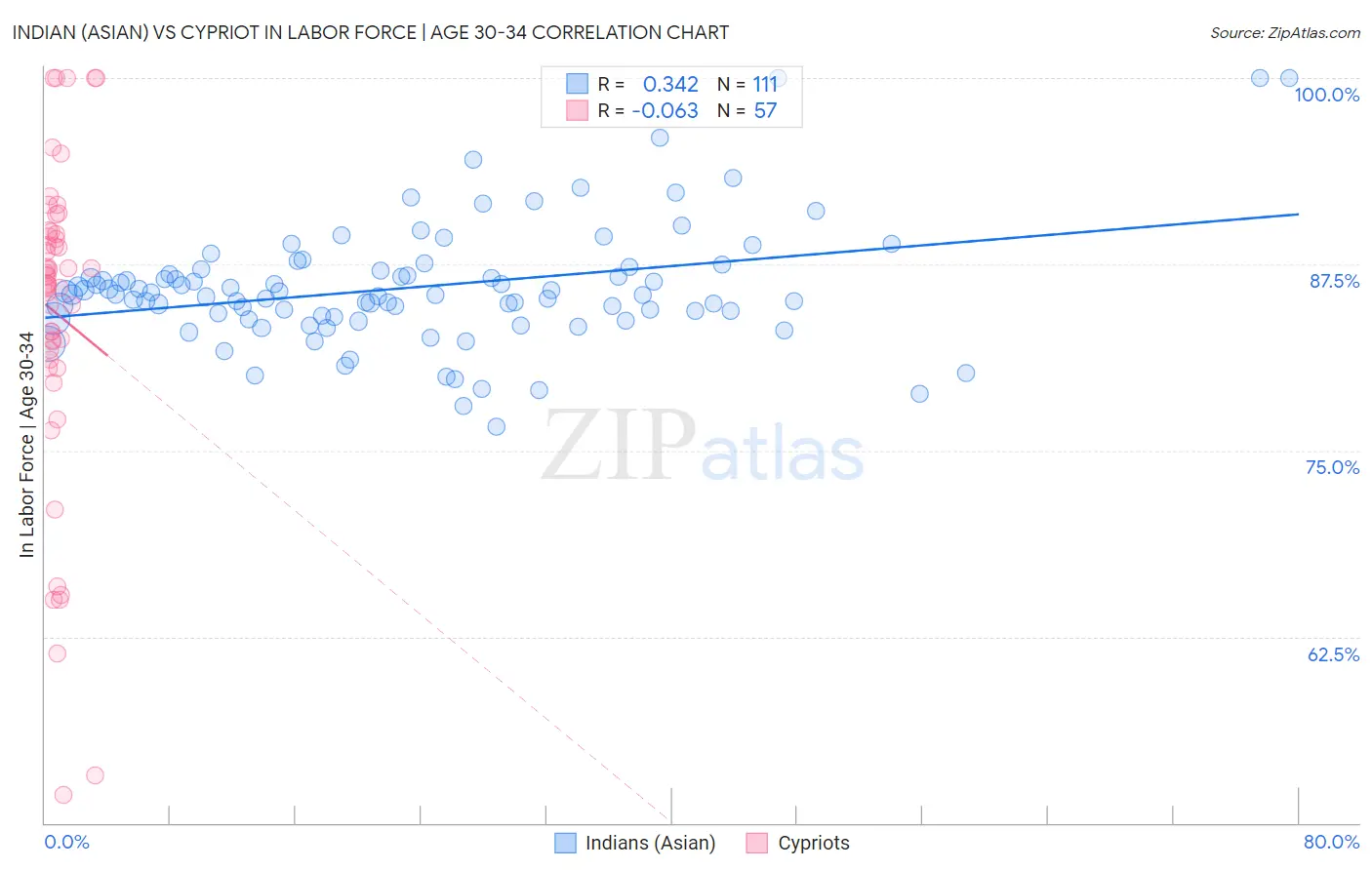 Indian (Asian) vs Cypriot In Labor Force | Age 30-34