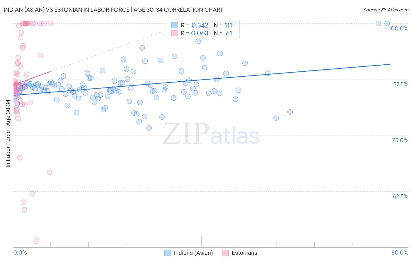 Indian (Asian) vs Estonian In Labor Force | Age 30-34