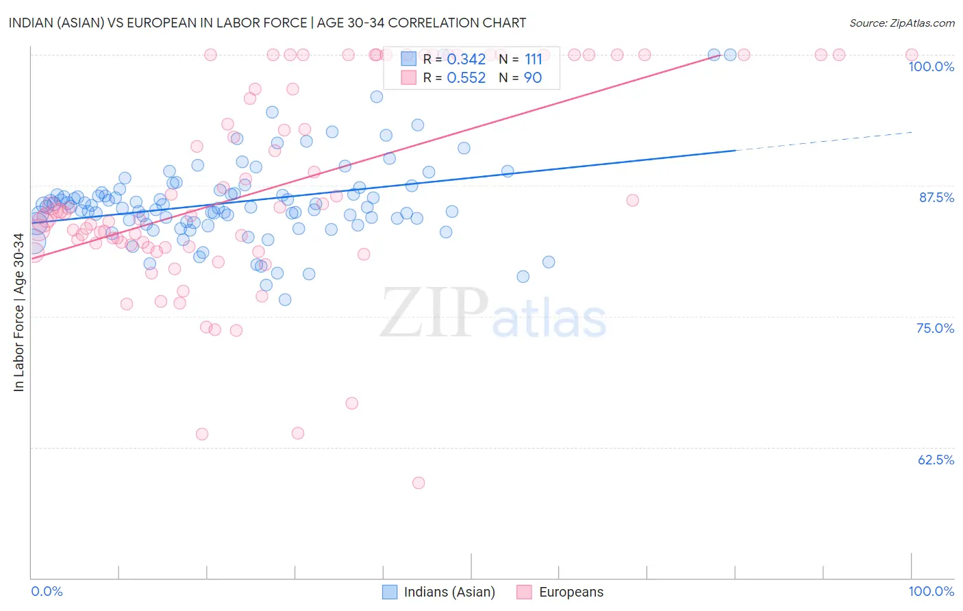 Indian (Asian) vs European In Labor Force | Age 30-34