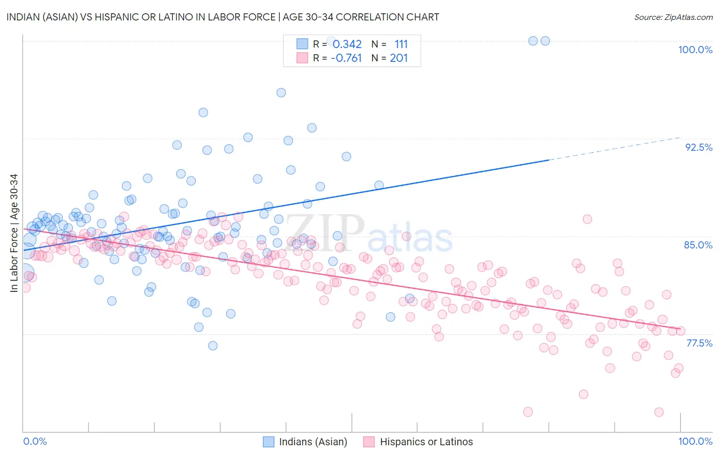 Indian (Asian) vs Hispanic or Latino In Labor Force | Age 30-34