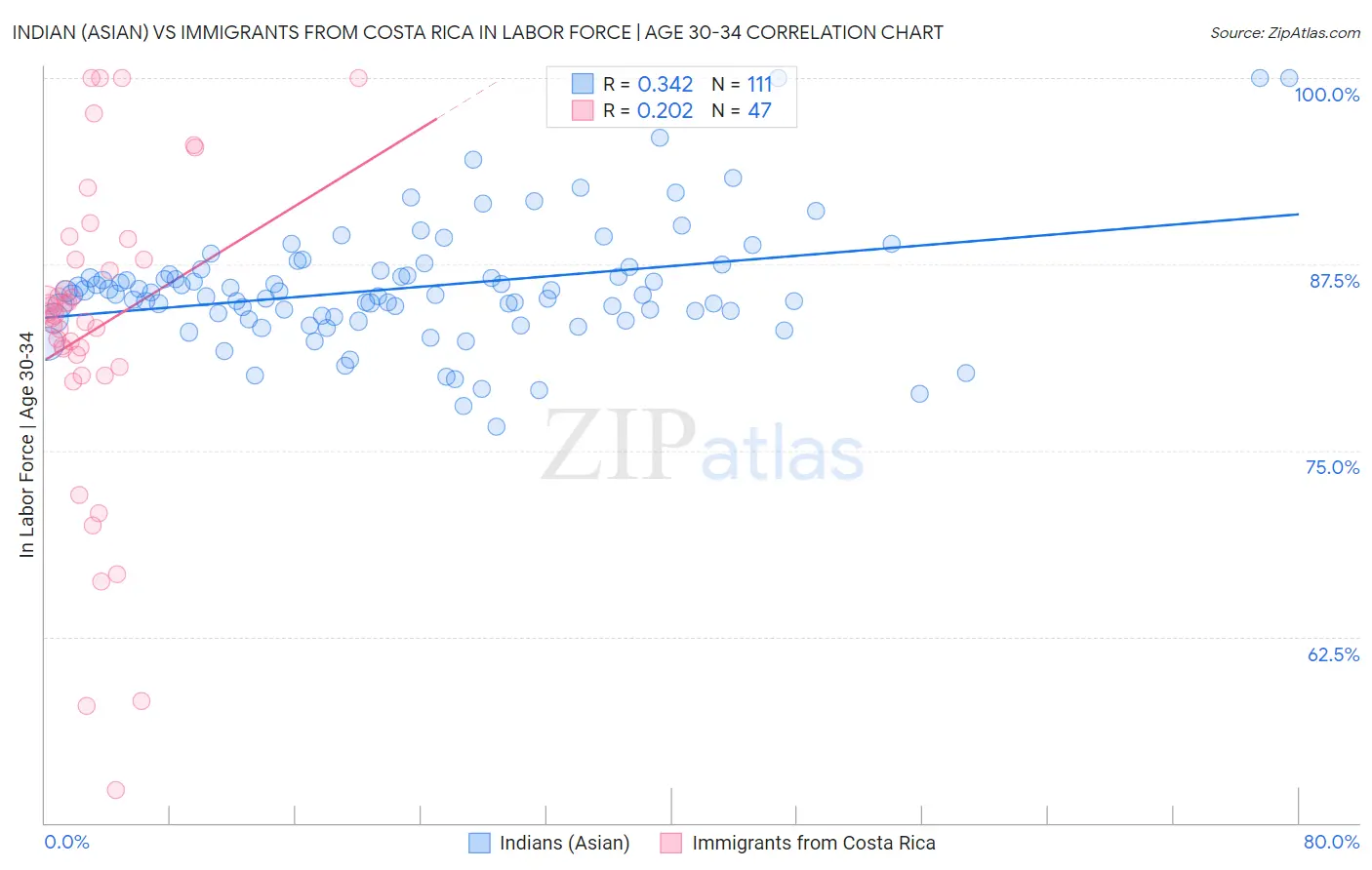 Indian (Asian) vs Immigrants from Costa Rica In Labor Force | Age 30-34