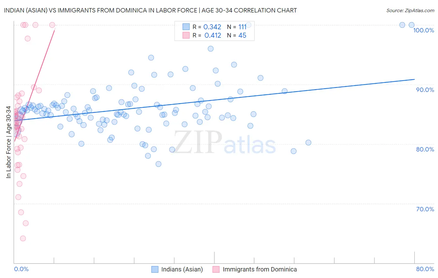 Indian (Asian) vs Immigrants from Dominica In Labor Force | Age 30-34