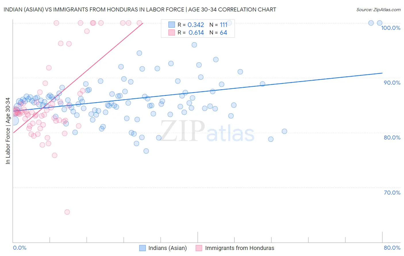 Indian (Asian) vs Immigrants from Honduras In Labor Force | Age 30-34